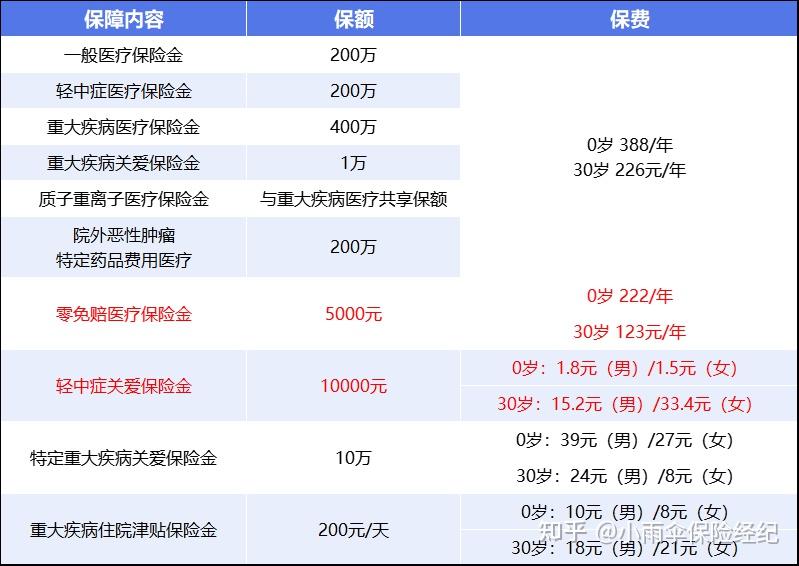 六盘水200到500的小额医保提取(200到500的小额医保提取江西)