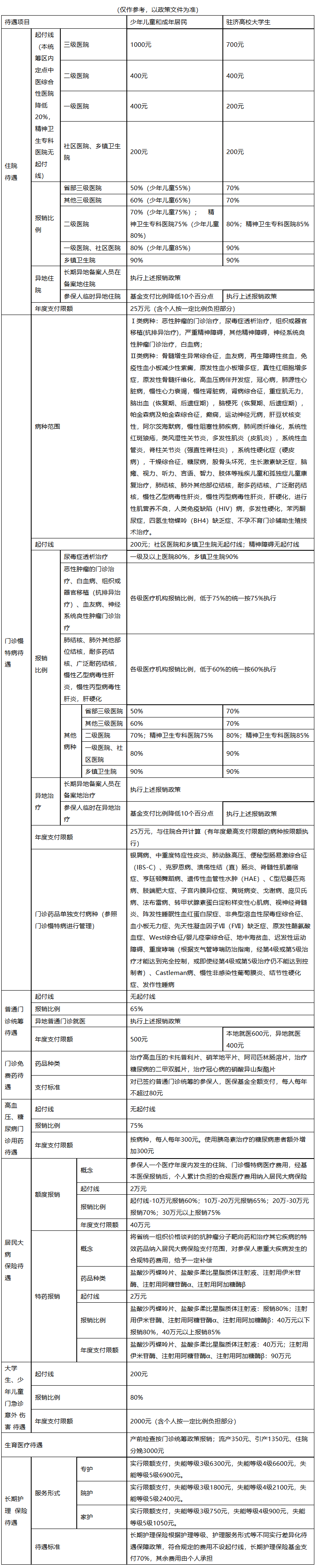 六盘水医保报销范围(城乡居民医保报销范围)