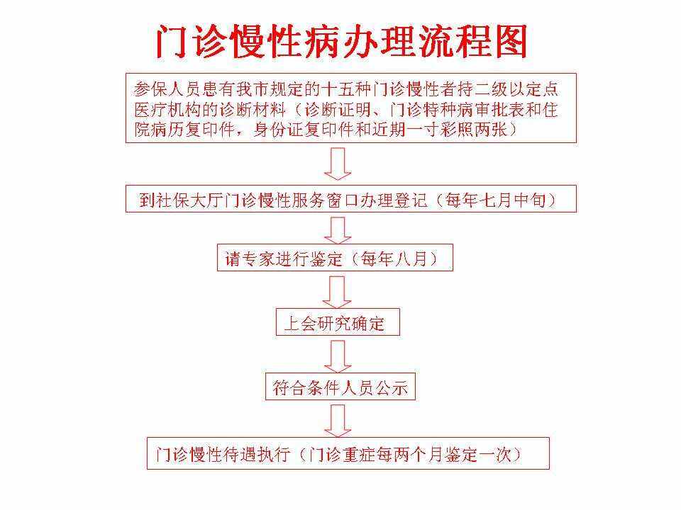 慢性疾病医保怎么办理(慢性疾病医保怎么办理的)