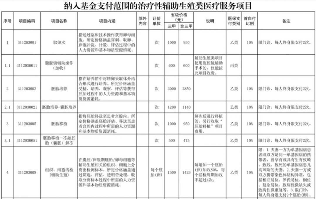 六盘水辅助生殖纳入医保(辅助生殖纳入医保惠及百万人)